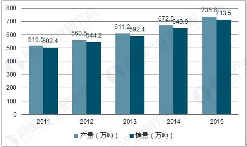 我国胶粘剂产销量统计图